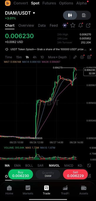 A cryptocurrency trading app showing the DIAM/USDT pair at 0.006230 USD, up 3.01%, with a candlestick chart displaying recent price action.