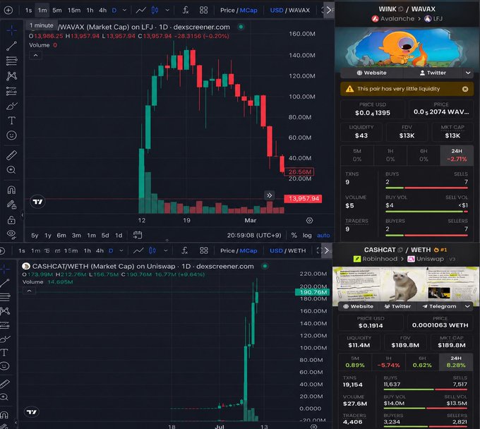 A trading interface showing two charts for WINK/WAVAX and CASHCAT/WETH tokens, both displaying significant price increases with market cap data visible on the right.