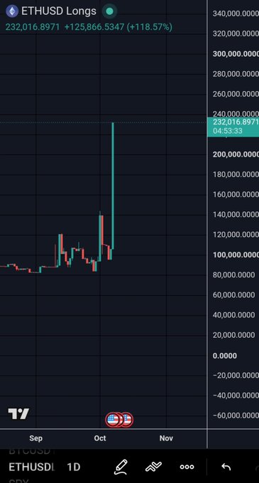 A TradingView chart showing ETHUSD Longs on Bitfinex skyrocketing to 232,016.8971 (+118.57%), with a dramatic green candle spike on the daily chart, reflecting the post's excitement about Ethereum long positions going "ballistic" and pushing toward $3,000.