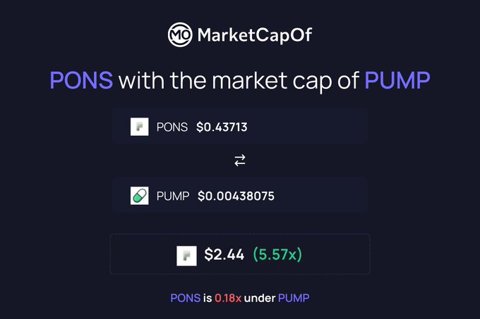 A MarketCapOf comparison screenshot showing PONS at $0.43713 versus PUMP at $0.00438075, indicating PONS would need to reach $2.44 (a 5.57x increase) to match PUMP's market cap, with text noting "PONS is 0.18x under PUMP."