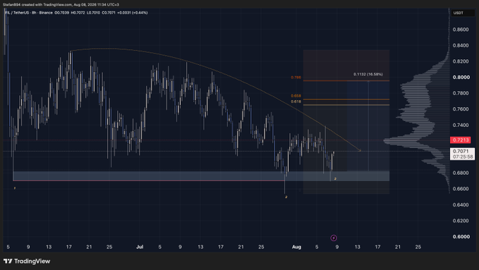 A TradingView 8-hour chart for FIL/USDT on Binance shows a price of $0.7213 (+0.66%) with a 3-tap accumulation setup forming near $0.7071, where a curved resistance arc and Fibonacci levels at 0.618, 0.786, and 0.886 converge—suggesting a potential +15% breakout toward the $0.8320 target zone highlighted in the upper right.