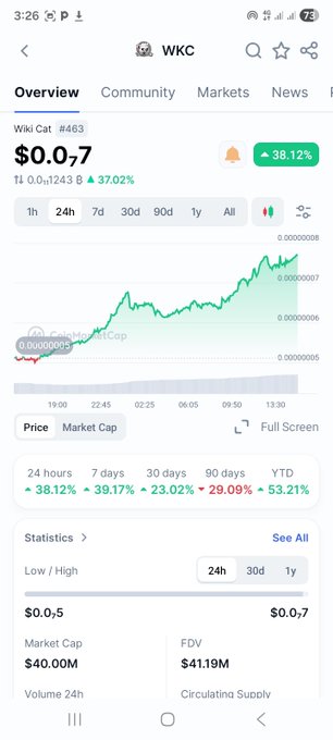 A Coinbase screenshot shows the Wiki Cat (WKC) token at $0.0₇763, up 38.12% in 24 hours, with a $40.00M market cap and $41.19M FDV—visually supporting the poster's claim of early conviction in $WKC at a much lower 25M market cap before its significant growth.