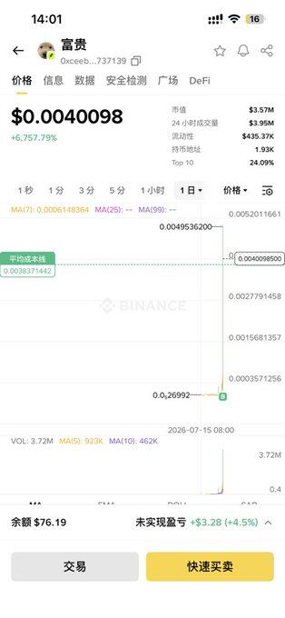 A Binance app screenshot shows the meme token "富贵" (PONS) priced at $0.0040098, up 6,757.79%, with a market cap of $3.57M and 24-hour trading volume of $3.96M, visually confirming the post's claim of the newly launched Chinese meme token's sudden moonshot.