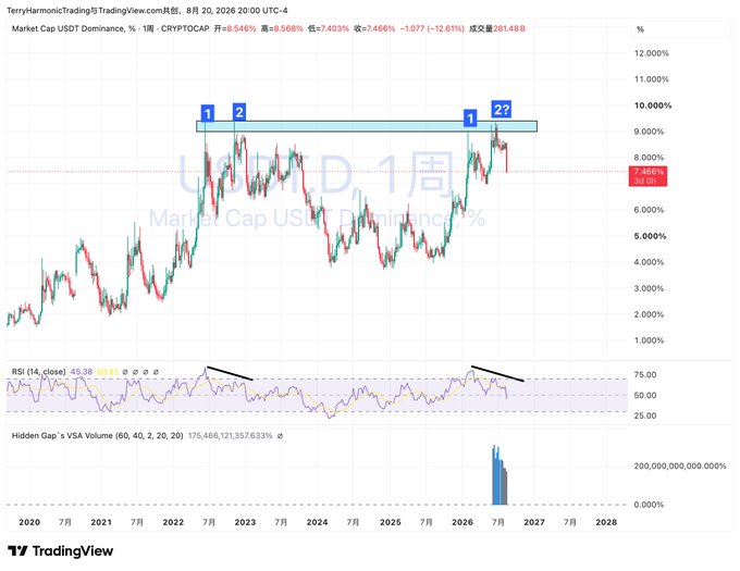 A TradingView chart for 'Market Cap USDT Dominance, %' on CRYPTOCAP, displaying a weekly candlestick chart with technical annotations including blue '1' and '2' markers at key resistance points, alongside an RSI indicator and volume bars.