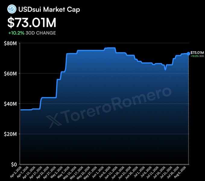 A line chart showing the 'USDsui Market Cap' reaching $73.01M with a +10.2% 30D change, tracked from April to July 2026, watermarked 'XToreroRomero'.