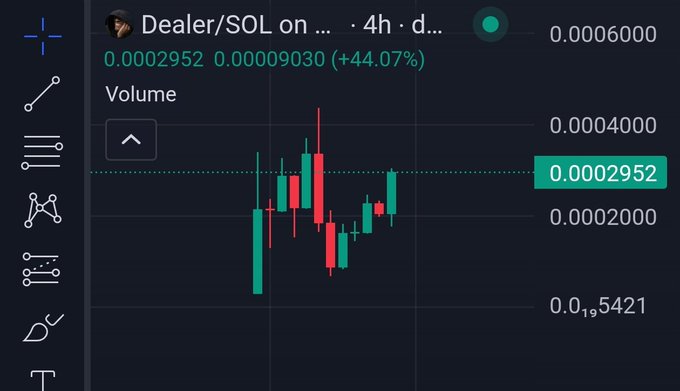 A cryptocurrency chart displays "Dealer/SOL" on a 4-hour timeframe, showing the price at 0.0002952 with a +44.07% gain, supporting the post's claim of strong momentum and growth potential for the $Dealer/$SOL meme token following its announced partnership with @ansemdealer.