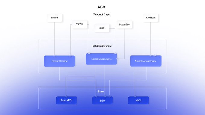 A technical architecture diagram titled 'KOR' showing a Product Layer with components like KORUS, VHSNS, Pacer, Streamline, and KOR Hubs feeding into engines (Product, Distribution, Monetisation), with KORClearinghouse connecting to a Base layer containing Base MCP, B2O, and v402.