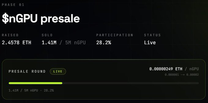 The image shows the nGPU presale dashboard for Phase 01, currently live with 1.41M of 5M nGPU tokens sold at a price of 0.00000249 ETH per token, supporting the claim that the Gpunodz presale has reached 28.2% participation by raising 2.4578 ETH.