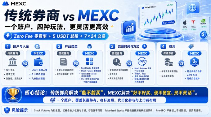 A MEXC promotional infographic comparing traditional brokerages to MEXC across four categories (account/deposit, product types, trading hours, fees), highlighting advantages like USDT direct deposits, RealStocks/Tokenized Stocks, 24/7 trading, and zero fees, with a core conclusion stating MEXC solves issues of buying difficulty, poor experience, high cost, and inflexibility associated with traditional brokers.