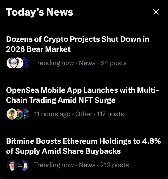 A 'Today's News' feed showing headlines including 'Dozens of Crypto Projects Shut Down in 2026 Bear Market' (64 posts), 'OpenSea Mobile App Launches with Multi-Chain Trading Amid NFT Surge' (117 posts), and 'Bitmine Boosts Ethereum Holdings to 4.8% of Supply Amid Share Buybacks' (212 posts).