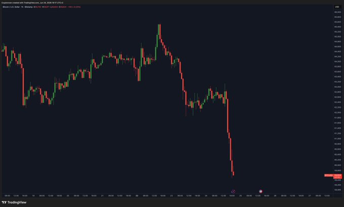 The image features a computer screen displaying a graph showing an upward or downward trend, depending on the viewer's perspective. The graph indicates that there has been some decline in a particular area, possibly related to the stock market or cryptocurrency. There are also mentions of "blood in the streets", which could be interpreted as dramatic fluctuations in the market or prices.

The post suggests that people should buy low and sell high, taking advantage of the potential upward trend displayed on the graph. The message emphasizes staying invested despite negative developments and focusing on long-term gains rather than short-term losses.