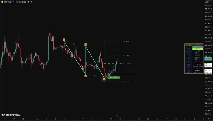 A 4-hour BTC/USD chart from Binance on TradingView showing a downward trend with Fibonacci retracement levels (TP1, TP2, TP3) marked, with TP1 reached near $79,037.90 indicating the first take profit target has been hit.