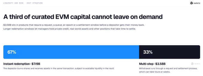 News graphic titled 'A third of curated EVM capital cannot leave on demand', showing a 67%/33% split between Instant redemption ($719B) and Multi-step ($3.58B).