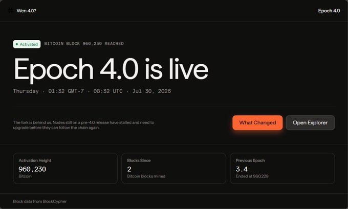 The image is a screenshot of an activation page announcing "Epoch 4.0 is live," activated at Bitcoin block 960,230 on Thursday, July 30, 2026, at 08:32 UTC. It displays details including the activation height (960,230), 2 blocks mined since, and the previous epoch (3.4 ended at 960,229), aligning with the post celebrating the successful Stacks 4.0 hard fork and Bitcoin Staking (PoX-5) consensus implementation.