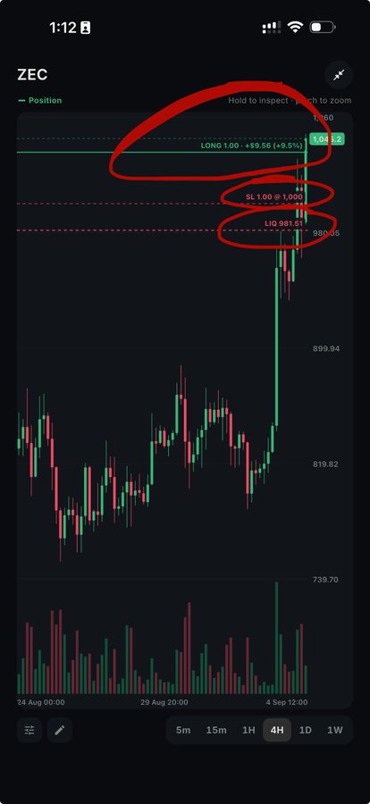 A stock chart for ZEC (Zcash) showing a 9.5% price increase to 1,041.27, with red circles highlighting a LONG 1.00 position (+49.56), SL 1.00 @ 1.000, and LIQ 981.51.