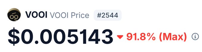 The image is an illustration of a price tag, showing that an item has been bought for $0.00 with its price change from $0.05 to $0.04 as the sale is complete. This illustrates the process of the token's market closing down at 92% and how the price has decreased over time. The post on social media features information about a VOOI (Voi) platform, indicating that someone was involved in this transaction. The discussion seems to be focused on the value of the tokens being sold or invested.