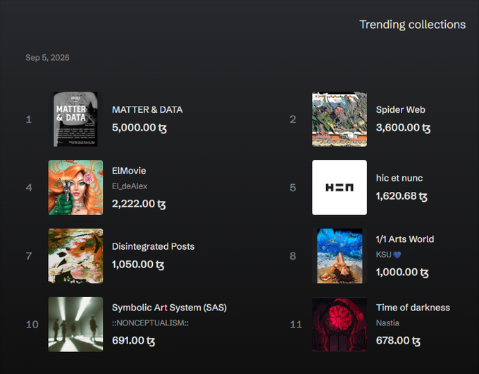 A dark-themed screenshot of a 'Trending collections' page dated Sep 5, 2026, showing NFT collections ranked by price, including #1 MATTER & DATA at 5,000.00 t₡ and #2 Spider Web at 3,600.00 t₡.