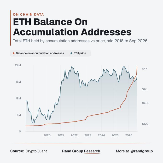 This on-chain chart from CryptoQuant (via Rand Group Research) tracks "ETH Balance On Accumulation Addresses" from mid-2018 to September 2026, showing balances steadily climbing from under 3M ETH to over 24M ETH, coinciding with a price rise to around $4K. The chart visually supports the post's claim of historic whale accumulation, with the steepest acceleration in ETH balances occurring in 2025-2026 even as smaller wallets offloaded 2.7M ETH.