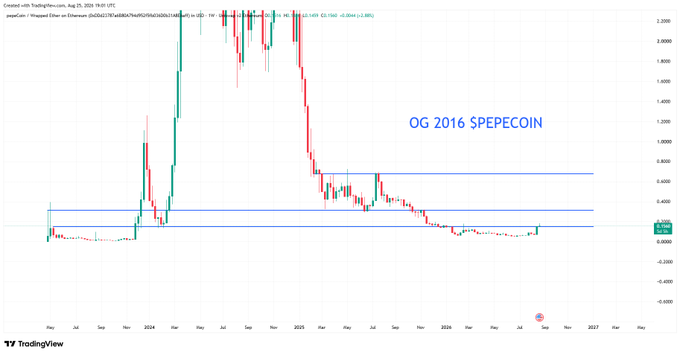A TradingView price chart for PepeCoin (pepecoin) on Ethereum showing significant volatility with a major spike and subsequent decline, labeled 'OG 2016 $PEPECOIN' with horizontal support lines marked in blue.