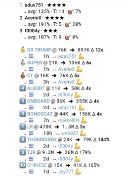 A cryptocurrency trading leaderboard showing top token performers including adus751, AverioX, and 10004y, along with notable trades like DR TRUMP, SUPER, CT, ALBERT, ONBOARD, BONGOCAT, LR, THOMADSEN, TJR, and CHINESE.