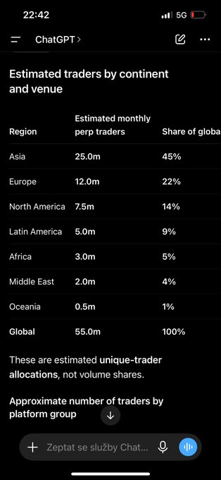 A mobile screenshot from ChatGPT displaying a table of 'Estimated traders by continent and venue,' showing 55.0m global perp traders led by Asia (25.0m, 45%) and Europe (12.0m, 22%).