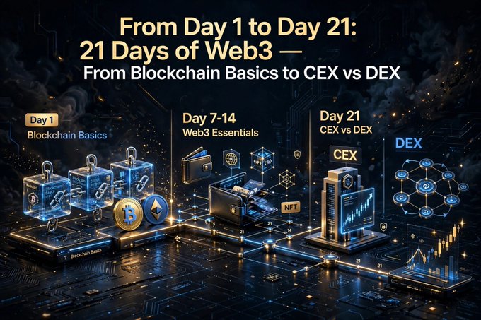 A futuristic banner showcasing the "From Day 1 to Day 21: 21 Days of Web3 — From Blockchain Basics to CEX vs DEX" journey, visually highlighting the three learning phases: Day 1 "Blockchain Basics" with lock-blockchain graphics, Day 7-14 "Web3 Essentials" featuring NFTs and wallets, and Day 21 "CEX vs DEX" comparing centralized exchange servers with decentralized network nodes.