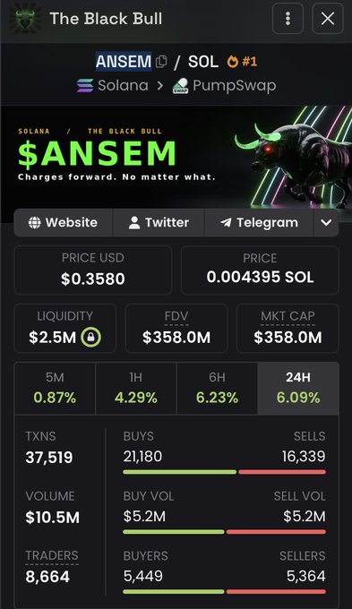 A trading dashboard for the Solana-based meme token "$ANSEM" (The Black Bull) showing a price of $0.3580 USD, a $358M market cap, and 6.09% gains over 24 hours, with 37,519 transactions and 8,664 traders—supporting the post's bullish outlook on the token's chart and active community.