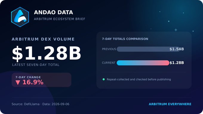 An "ARBITRUM ECOSYSTEM BRIEF" graphic showing the latest 7-day DEX volume at $1.28B, which is a 16.9% decrease from the previous period's $1.54B.