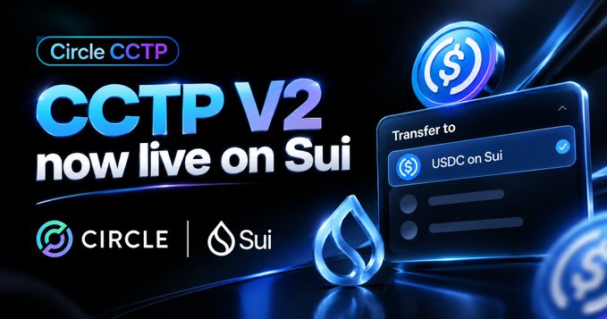 A promotional graphic announcing that Circle's CCTP V2 (Cross-Chain Transfer Protocol) is now live on the Sui blockchain, showing USDC transfer to Sui with Circle and Sui logos.