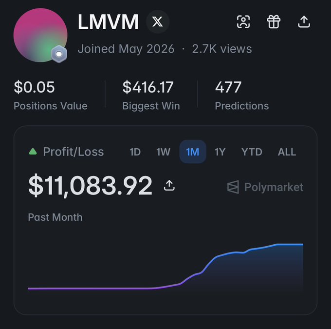 A Polymarket profile for user "LMVM" shows a 1-month profit/loss of $11,083.92, with 477 predictions and a biggest win of $416.17, illustrating the post's point about an under-the-radar trader profiting significantly from the World Cup market despite having a small following.