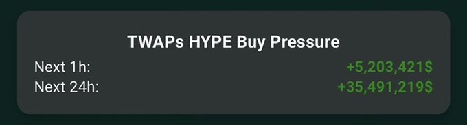The image shows a screenshot of a social media post with a banner at the top that reads "Twap's Hype Buy Pressure". Below the banner, there are two numbers displayed - 5,091,929 and 3,939,979. The text in the image is related to the post by stating "uhhhh this is getting insane. #hyperliquid." This phrase seems to be a reference to the hype surrounding the TWAP cryptocurrency or a comparison between the pressure of the market and the hype generated by the post itself.