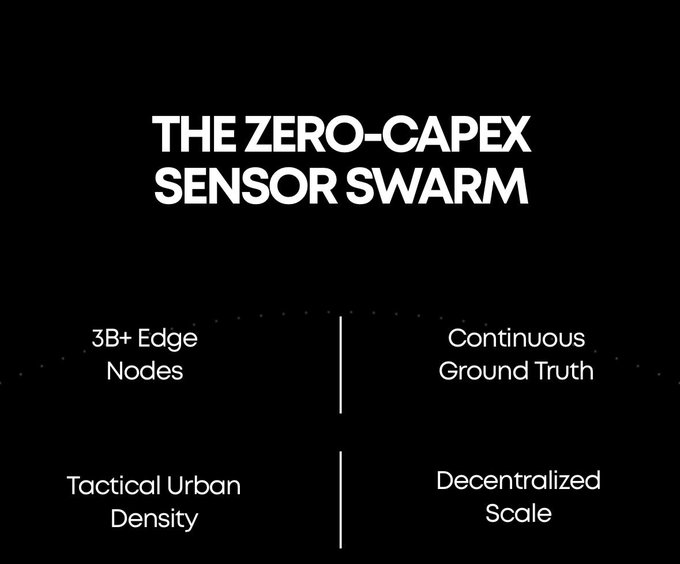 A black graphic titled 'THE ZERO-CAPEX SENSOR SWARM' listing four bullet points: '3B+ Edge Nodes', 'Continuous Ground Truth', 'Tactical Urban Density', and 'Decentralized Scale'.