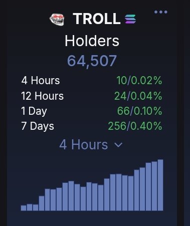 A dashboard panel titled 'TROLL Holders' shows a total of 64,507 holders with growth metrics across 4 hours (10/0.02%), 12 hours (24/0.04%), 1 day (66/0.10%), and 7 days (256/0.40%), accompanied by an upward trending bar chart.