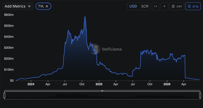 The image shows a graph or chart displaying the performance of a cryptocurrency over time, with two different lines representing Bitcoin and Ethereum (ETH). The graph suggests that Bitcoin has been experiencing a decline while Ethereum's value has been increasing. This information can be used by cryptocurrency investors or enthusiasts in understanding the market trends and making informed decisions about their investments or strategies.