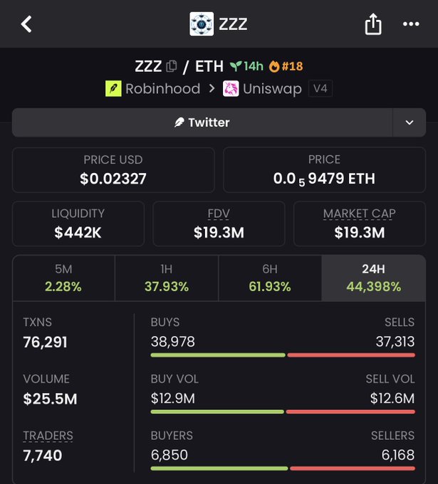 A crypto tracking dashboard for the ZZZ/ETH token (rank #18) shows a price of $0.02327, liquidity of $442K, FDV of $19.3M, and a 24H increase of 44,398%, with 76,291 transactions and $25.5M volume.