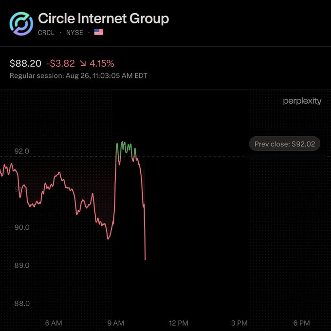 Circle Internet Group ($CRCL) stock is shown trading down 4.15% to $88.20 during early regular session trading on August 26, with a sharp drop visible around 11 AM, despite news that over 12 major banks including JPMorgan, Bank of America, Wells Fargo, and Santander are moving forward with a global stablecoin consortium.