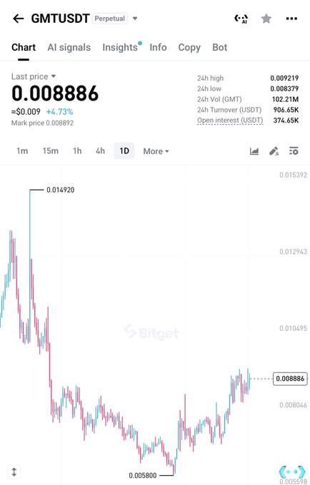 The image shows a Bitget trading chart for GMT/USDT Perpetual with the last price at 0.008886 (+4.73%), highlighting a recent peak of 0.014920 and a low of 0.005800. The post suggests a "GMT pump" is imminent, with a hint that zeros may "disappear"—implying the price could multiply significantly above the current 0.008886 level, moving toward or beyond the previous high.