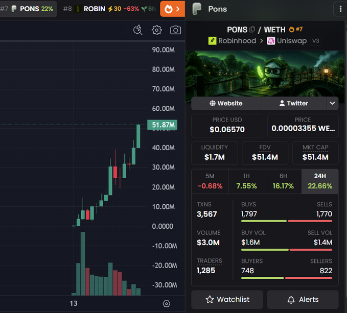 The image displays a trading interface for the $PONS token, showing a candlestick chart on the left with a recent high of 51.87M, and a detailed stats panel on the right indicating it's paired with WETH on Uniswap V3, with a market cap of $51.4M, price of $0.06570, and notable 24-hour gains of 22.66%. This data visually supports the post's claim about $PONS's rapid momentum and growing market position on Robinhood Chain, with the upward-trending chart and strong buy volume reinforcing the bullish sentiment.