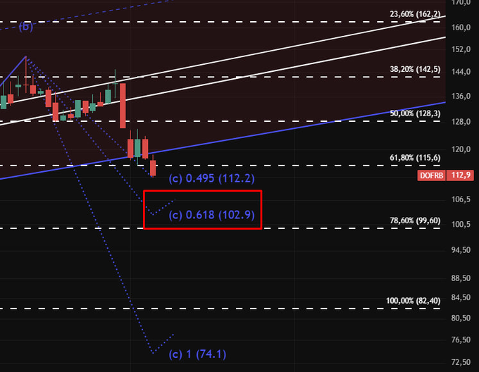 A Fibonacci retracement chart for DOFRB shows a projected target at ₺102.90 (61.8% level), alongside the current ₺112.90 price and deeper retracement levels at ₺99.60 and ₺82.40. This matches the post’s expectation that DOFRB may offer another trade opportunity as the price revisits ₺102.90.