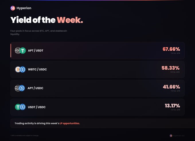 Hyperion's "Yield of the Week" dashboard highlights four high-APR liquidity pools, with APT/USDT leading at 67.66%, followed by WBTC/USDC at 58.33%, APT/USDC at 41.66%, and USDt/USDC at 13.17%.