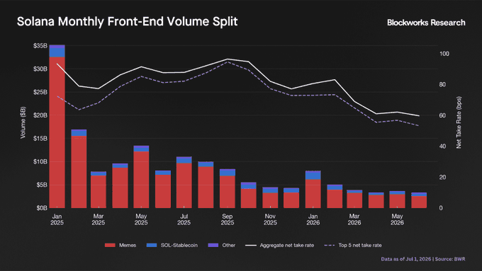 A 'Solana Monthly Front-End Volume Split' chart by Blockworks Research showing volume data from January 2025 to mid-2026, breaking down Memos, SOL-Stablecoin, and Other volumes alongside net take rate trends.