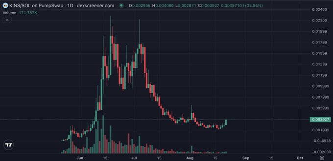 A candlestick chart showing KINS/SOL on PumpSwap, 1D timeframe on dexscreener.com, with a current price of approximately 0.002956, showing a +32.85% increase.