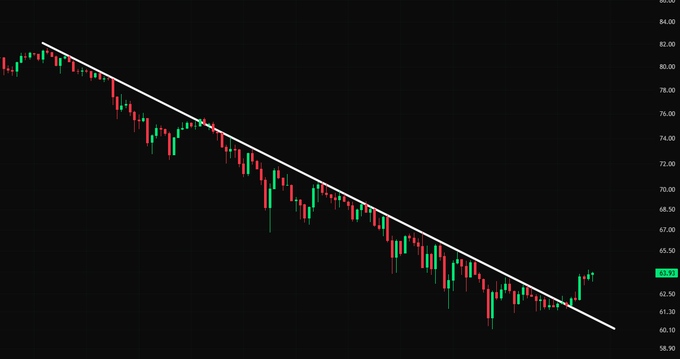 The image shows a scatter plot of stock prices, with the downward-sloping line crossing below the diagonal line from left to right. This indicates that the S&P 500 has broken above the trendline over the past two hours. The specific point where the S&P 500 is trading above the scatter plot can be found at around $45.55 in the image, and it spans across both vertical and horizontal axes.