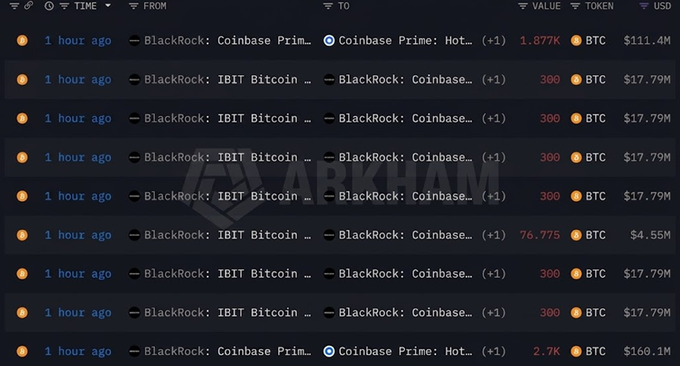 A table of recent BTC transactions shows BlackRock transferring multiple batches of 300 BTC (~$17.79M each), plus a larger 1.877K BTC (~$111.4M) transfer, from their IBIT Bitcoin fund and Coinbase Prime hot wallets to Coinbase Prime—totaling roughly $300M in outflows over the past hour. This supports the post's claim of consistent, large-scale BlackRock BTC deposits to Coinbase, often interpreted as preparation to sell.