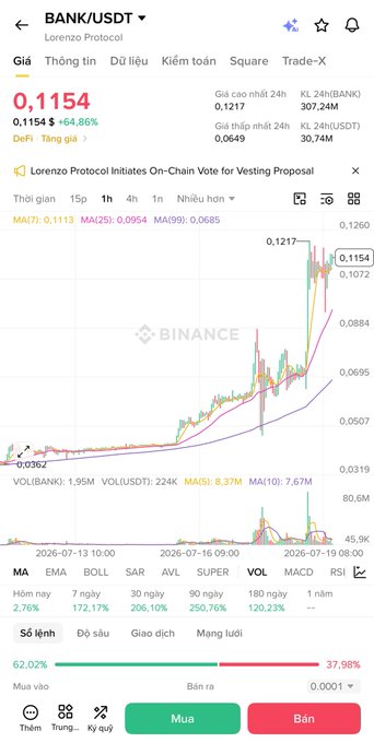 A Binance trading chart shows BANK/USDT (Lorenzo Protocol) at 0.1154 USDT, up +64.86% with a 24h volume of 307.24M BANK, featuring a news banner about "Lorenzo Protocol Initiates On-Chain Vote for Vesting Proposal" and highlighting the token's sharp breakout from its prolonged downtrend that aligns with the post's analysis of technical, capital flow, and fundamental catalysts driving the rally.