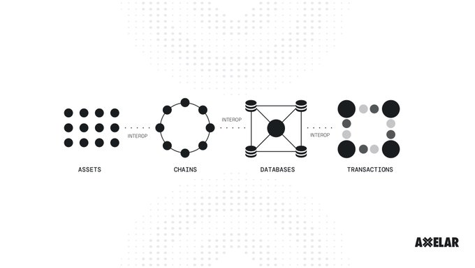 An Axelar diagram illustrating interoperability between Assets, Chains, Databases, and Transactions connected via INTEROP connections.