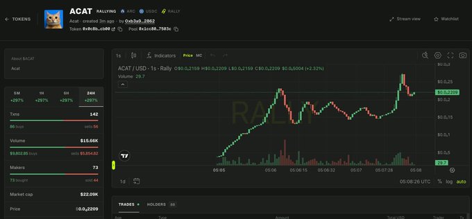 A screenshot of the ACAT (Acat - created 3m ago by 0x63a0...2802) token page on Rally shows a 1-second price chart with ACAT/USD rallying from around $0.0 to $0.0, 2209 (+2.32%), alongside stats like 142 Txns, $13.66K volume, and 73 Makers. The image supports the post by illustrating early momentum on Rally's launchpad, highlighting how new tokens can quickly generate trading activity on the platform.