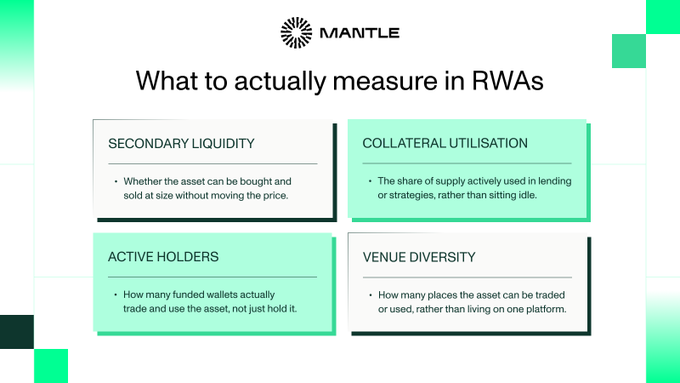 An infographic titled "What to actually measure in RWAs" by Mantle lists four metrics in green boxes: Secondary Liquidity, Collateral Utilisation, Active Holders, and Venue Diversity.