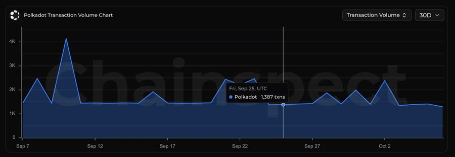 A dark-themed 'Polkadot Transaction Volume Chart' displays 30D data from Sep 7 to Oct 2, showing transaction volumes fluctuating between 1K and 4K, with a callout marking Friday, Sep 25 UTC at 1,387 txns.