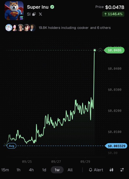 A chart of Super Inu ($0.0478) showing a 1146.4% price surge over one week, with holders including "cooker and 6 others," visually supporting the post's claim that this dramatic rally has revitalized the "Stonk eco."